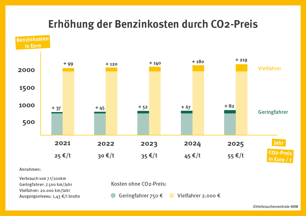 Klimapaket: Was Bedeutet Es Für Mieter Und Hausbesitzer ...