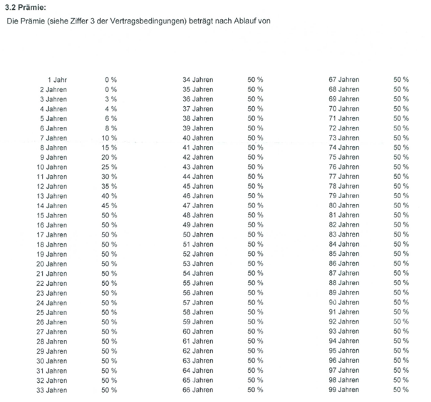Tabelle Prämienstaffel über 99 Jahre