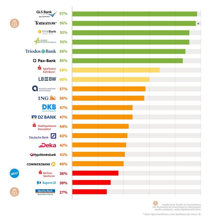 Ein vertikales Balkendiagramm, das deutsche Banken anhand eines Nachhaltigkeitsratings von 0 % bis 100 % bewertet. Die Balken sind farblich abgestuft: grün (hohe Nachhaltigkeit), gelb (mittlere Nachhaltigkeit), orange bis rot (niedrige Nachhaltigkeit).   - GLS Bank (97 %, grün) an erster Stelle, gefolgt von Tomorrow (96 %, grün), EthikBank und UmweltBank (beide 91 %, grün).  - Triodos Bank (88 %, grün) und Pax-Bank (86 %, grün).  - Sparkasse KölnBonn (68 %, gelb), LBBW (60 %, gelb).  - Deutsche Apotheker- und Ärztebank (57 %, orange), ING (56 %, orange), DKB und DZ BANK (je 47 %, orange).  - Stadt-Sparkasse Düsseldorf (44 %, orange), Deutsche Bank (43 %, orange), Deka (42 %, orange).  - HypoVereinsbank (41 %, orange) und Commerzbank (40 %, orange).  - Berliner Sparkasse (36 %, rot), Bayern LB (30 %, rot) und Sparda-Bank (27 %, rot) am Ende der Liste.  Fussnote: Einige Banken, wie Tomorrow, nutzen eine Banklizenz der Solaris SE und vergeben keine Kredite an Unternehmen. Zusätzlich wurden nur Banken mit Richtlinien für Investitionen in Wertpapiere analysiert.